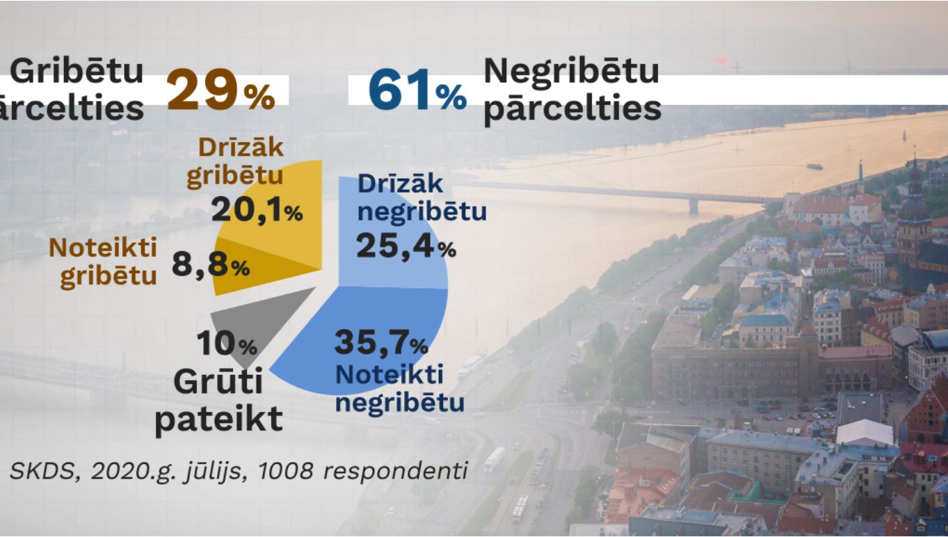 29% жителей Риги хотели бы уехать из столицы