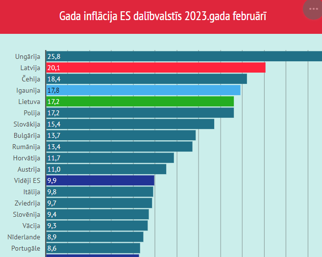 "Eurostat": в феврале в Латвии была более высокая годовая инфляция, чем в среднем по ЕС и еврозоне "Eurostat": в феврале в Латвии была более высокая годовая инфляция, чем в среднем по ЕС и еврозоне