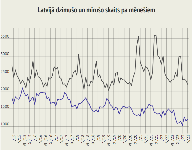За пять месяцев в Латвии зарегистрировано на 15% меньше новорожденных