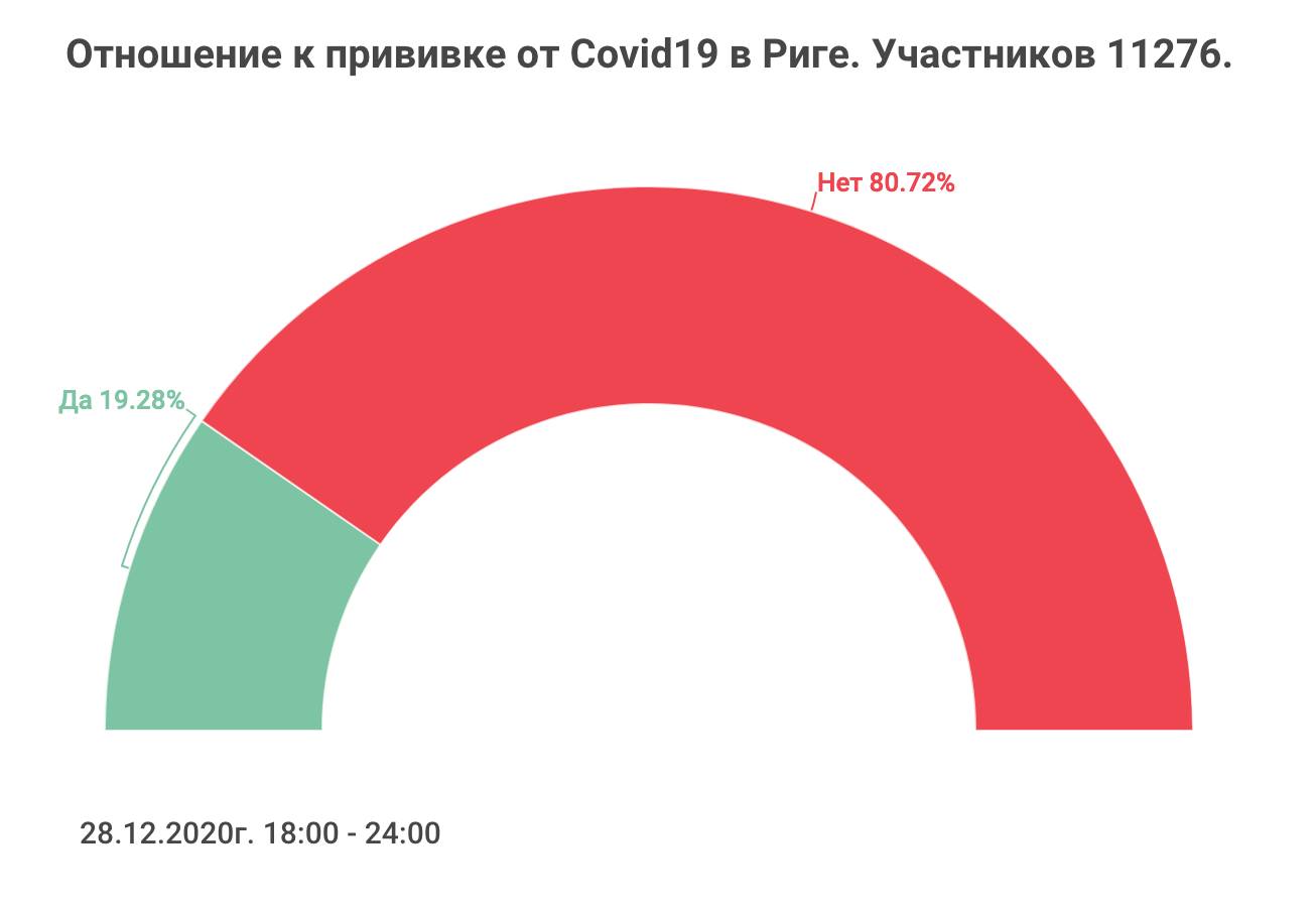 80% - против вакцинации. Результаты опроса в популярных группах FB 80% - против вакцинации. Результаты опроса в популярных группах FB