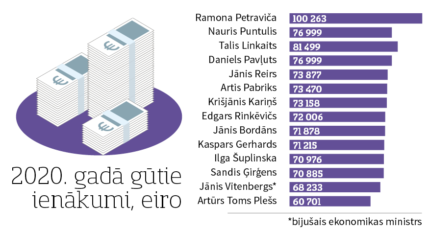 Премьеру и министрам не придется затягивать пояса - их накопления 1,35 млн евро Премьеру и министрам не придется затягивать пояса - их накопления 1,35 млн евро