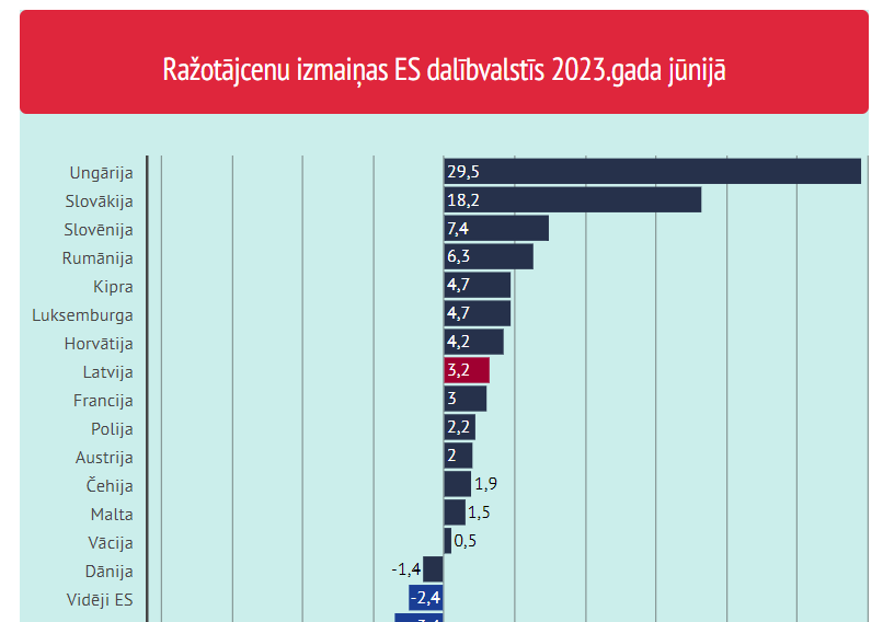 "Eurostat": в июне Латвия вошла в число 14 стран Евросоюза с ростом цен производителей
