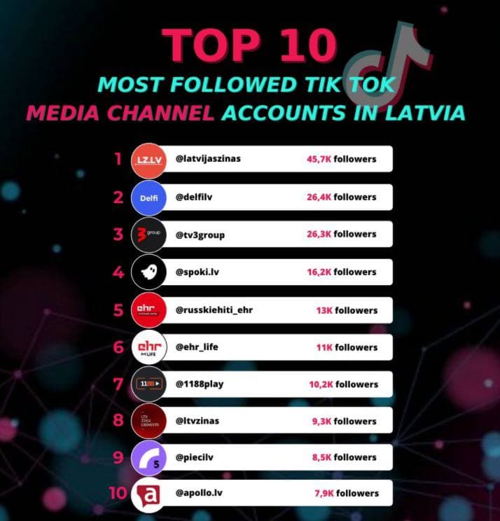 Latvijas ziņas - самый популярный медиа-канал страны на TikTok Latvijas ziņas - самый популярный медиа-канал страны на TikTok