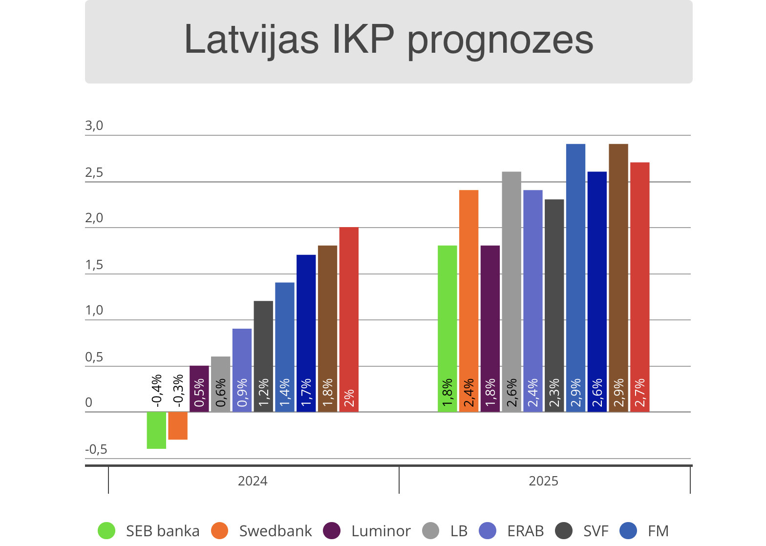 Swedbank прогнозирует сокращение экономики Латвии на 0,3% в этом году