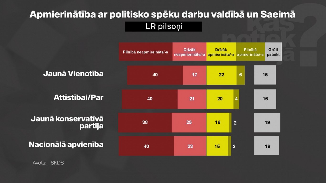 58% жителей Латвии недовольны работой коалиционных партий