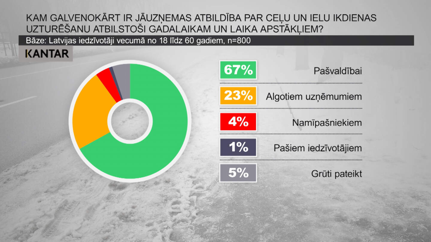 67% жителей считают ответственным за уборку снега муниципалитет
