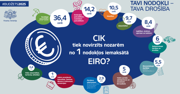 11,8 цента с каждого евро налогов будет направлено на безопасность