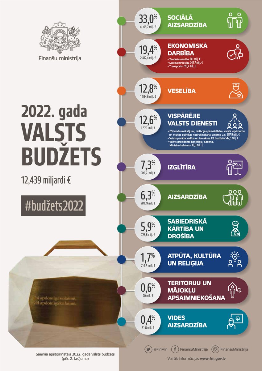 На что будет потрачен бюджет Латвии 2022 года