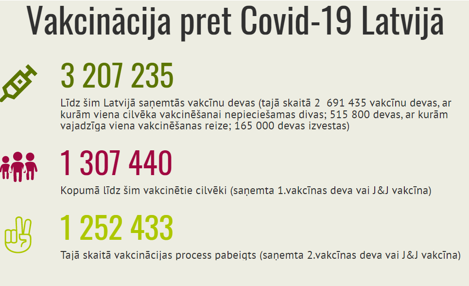 18% привитых латвийцев получили третью дозу прививки от Covid-19