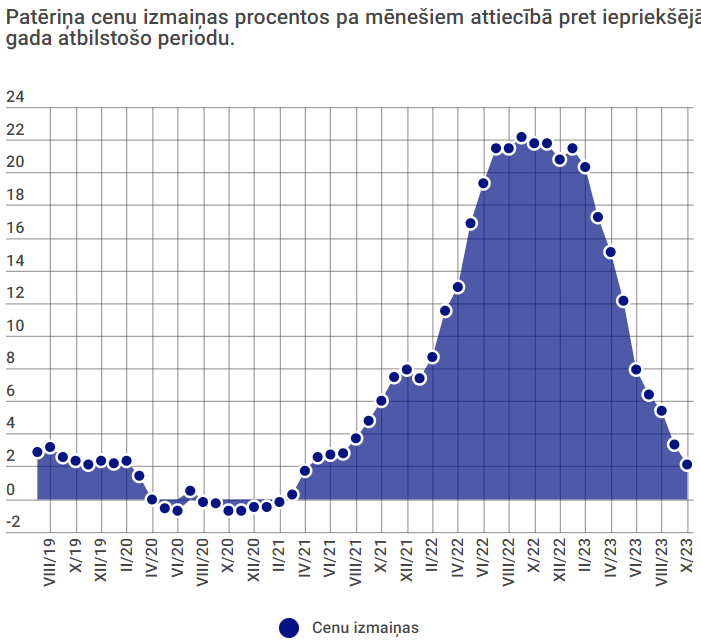 В октябре годовая инфляция в Латвии составила 2,1%