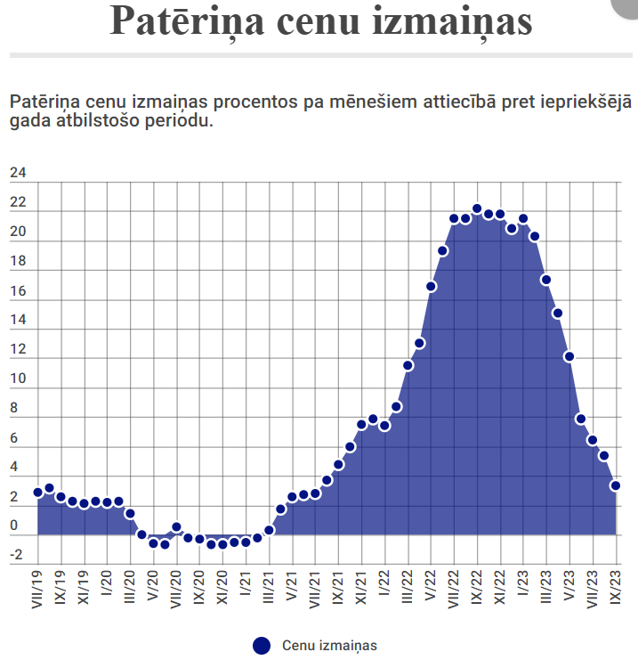 В сентябре годовая инфляция в Латвии снизилась до 3,3%