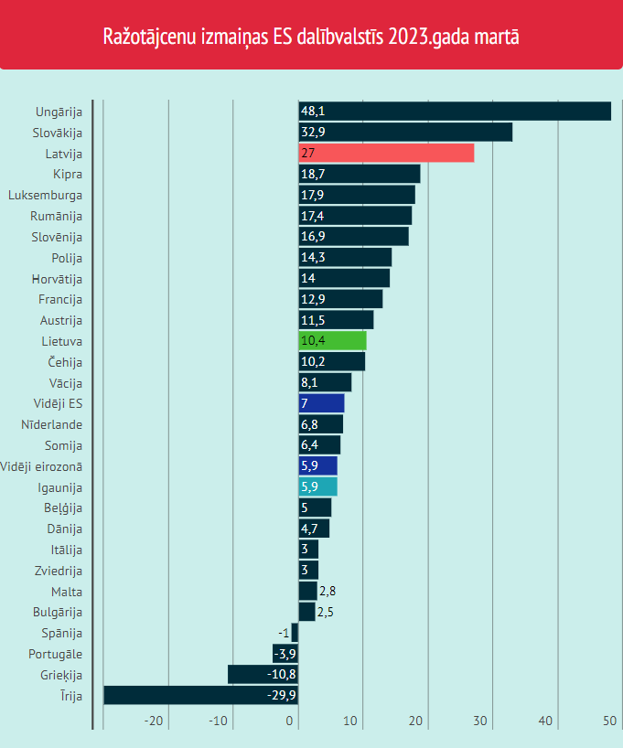 "Eurostat": в марте цены производителей в Латвии росли быстрее, чем в среднем по ЕС и еврозоне