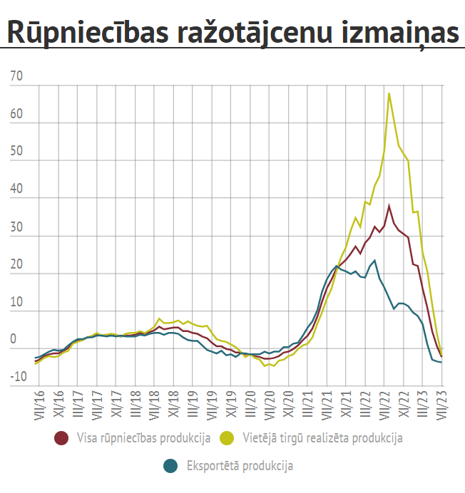 Цены производителей в латвийской промышленности в июле снизились на 2,5%