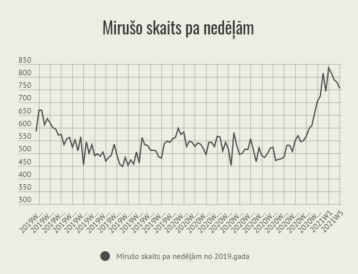 Латвия бьет рекорды. Смертность за первые пять недель года выросла на 43,2%