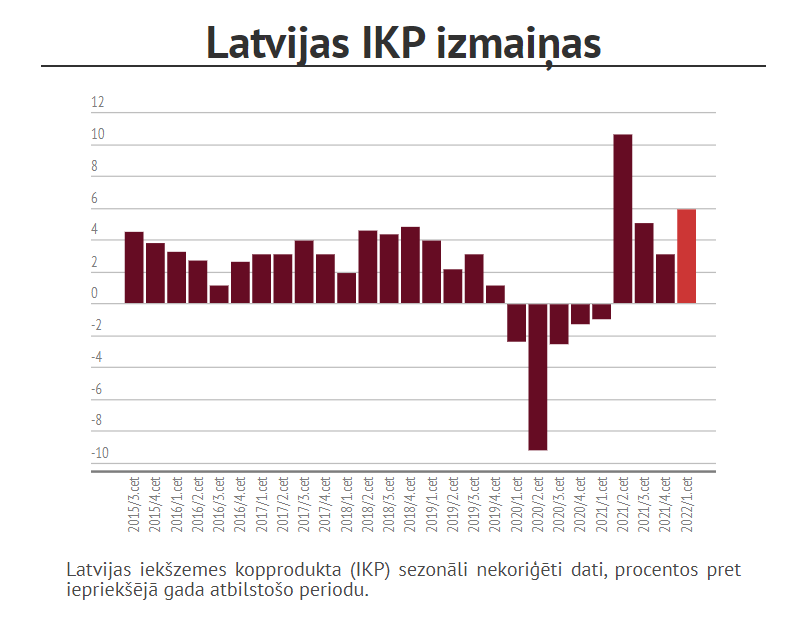ВВП Латвии в первом квартале по предварительным данным вырос на 5,9%