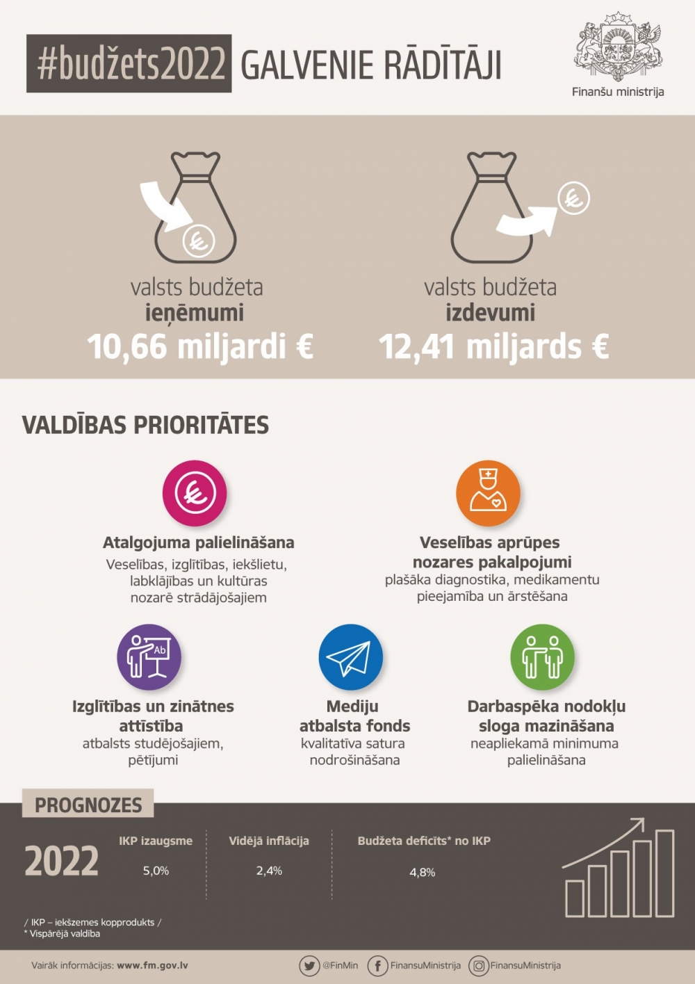 О госбюджете-2022 хорошо осведомлены только 5% жителей