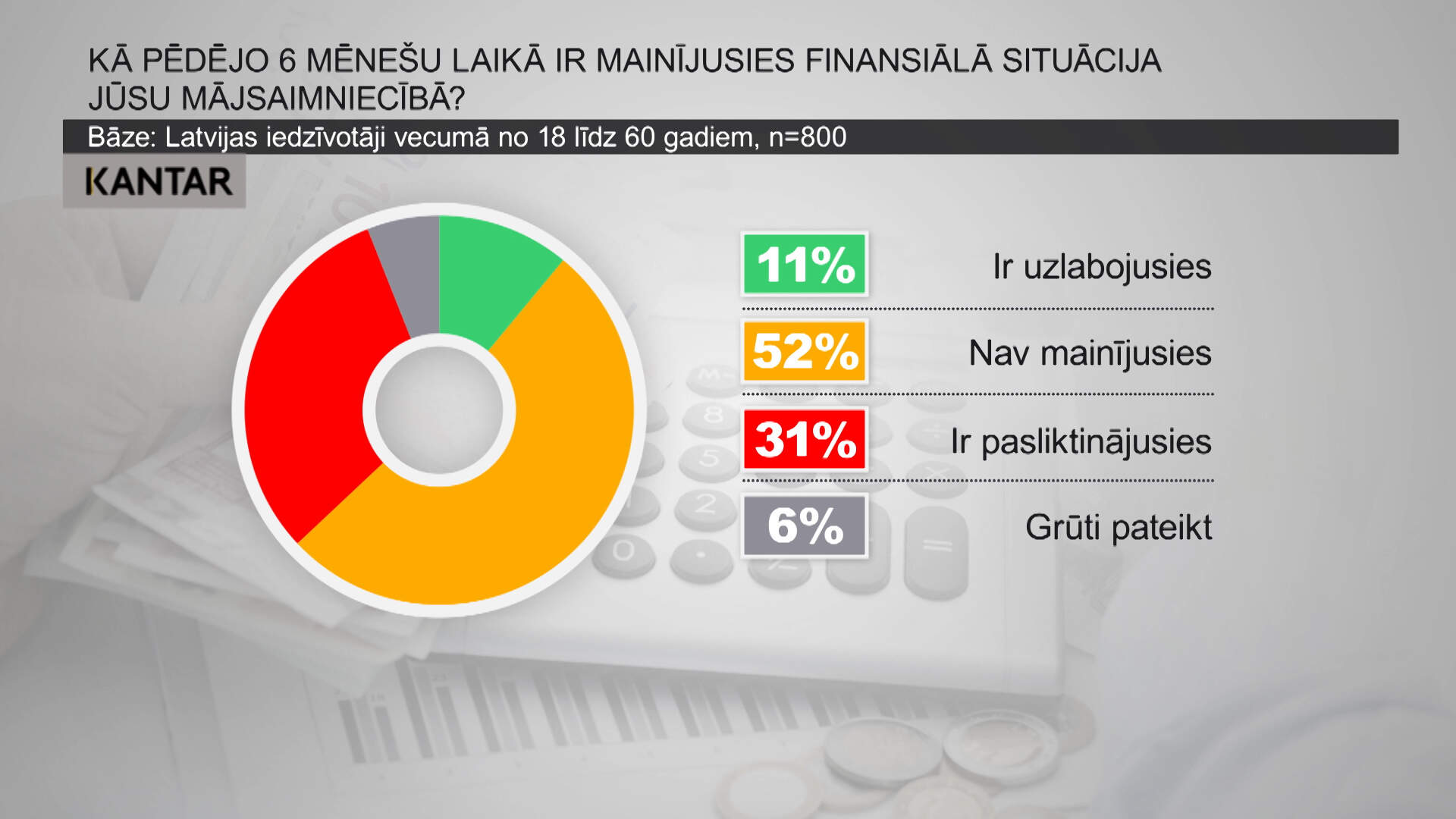 У 31% жителей Латвии ухудшилось финансовое положение