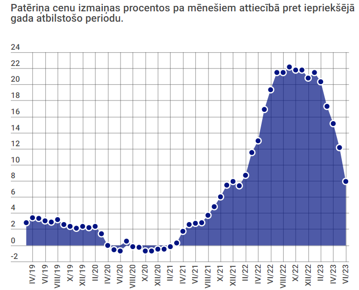 В июле банковские аналитики прогнозируют годовую инфляцию в Латвии на уровне 6,4%