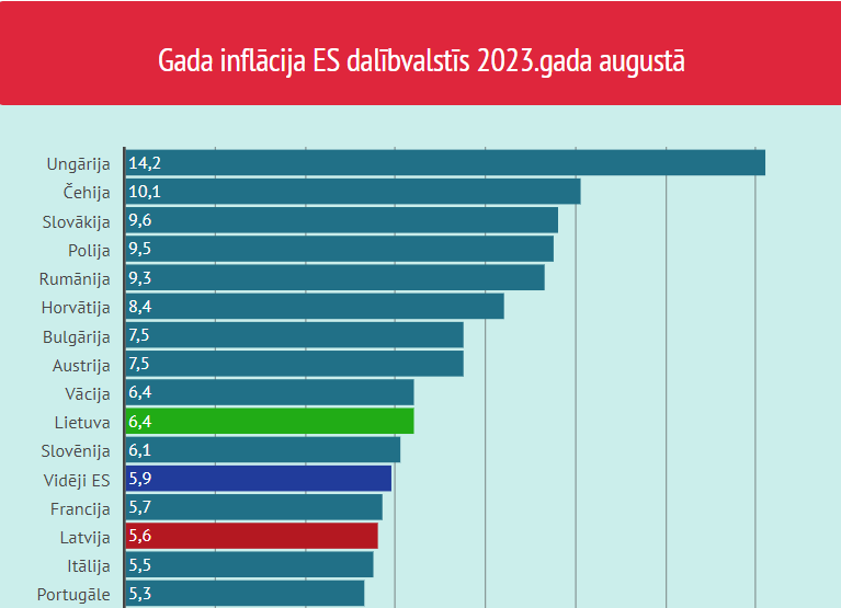 "Eurostat": в августе годовая инфляция в Латвии была ниже, чем в среднем по ЕС и еврозоне "Eurostat": в августе годовая инфляция в Латвии была ниже, чем в среднем по ЕС и еврозоне