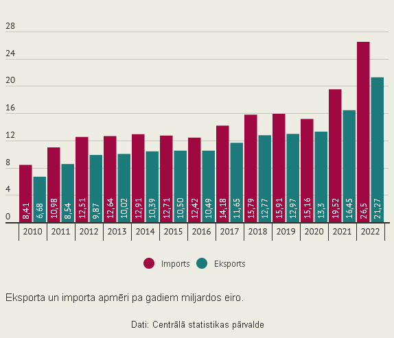 Стоимость экспорта латвийских товаров в прошлом году выросла на 29,3%, импорта - на 35,8%