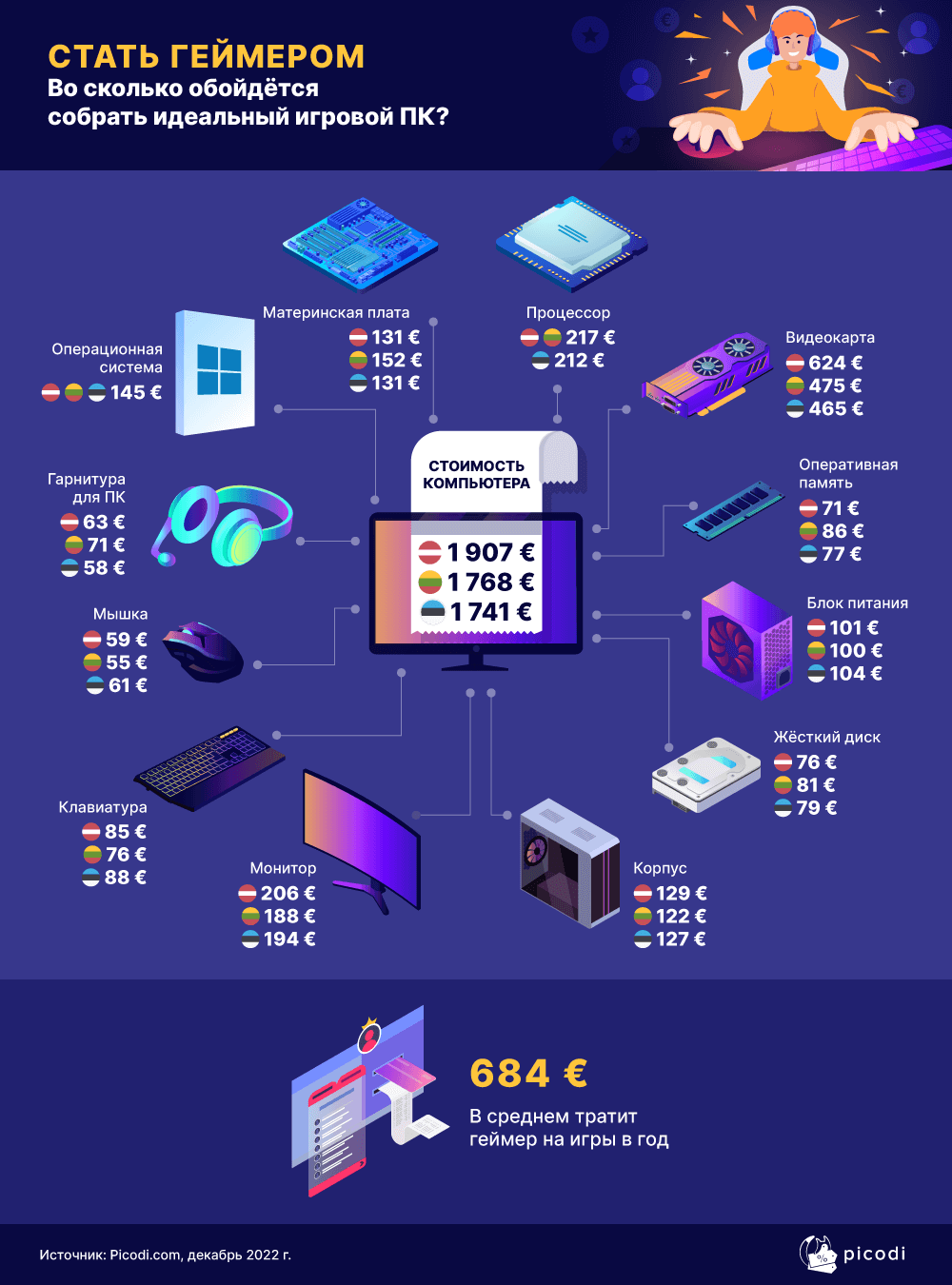 Сколько стоит собрать игровой ПК в Латвии и мире? Сколько стоит собрать игровой ПК в Латвии и мире?